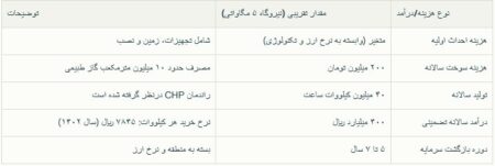 شتاب سرمایه‌گذاری در نیروگاه‌های کوچک حرارتی، راهکاری برای عبور از بحران برق