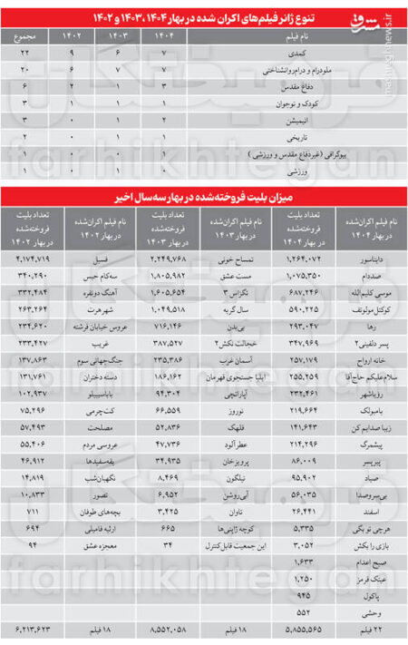 آمار سینما در بهار ۱۴۰۴ /وقتی سینمای کودک بازار را نجات می‌دهد!