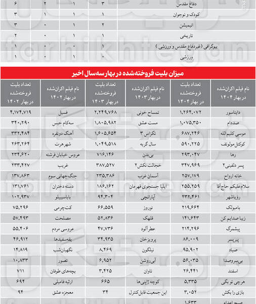 آمار سینما در بهار ۱۴۰۴ /وقتی سینمای کودک بازار را نجات می‌دهد!