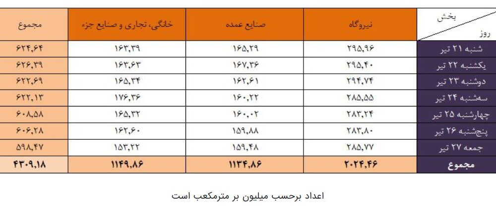 گاز در خدمت نیروگاه‌ها، استمرار تأمین سوخت برای پایداری برق