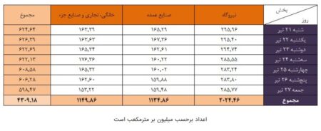 گاز در خدمت نیروگاه‌ها، استمرار تأمین سوخت برای پایداری برق
