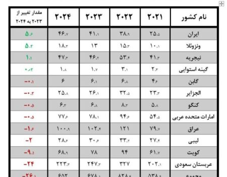 افزایش درآمد صادرات نفت ایران به بیش از ۴۶ میلیارد دلار در سال ۲۰۲۴