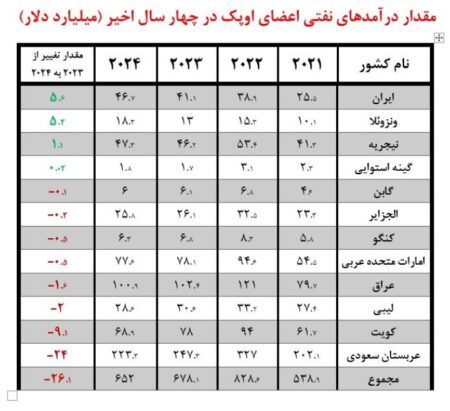 افزایش درآمد صادرات نفت ایران به بیش از ۴۶ میلیارد دلار در سال ۲۰۲۴
