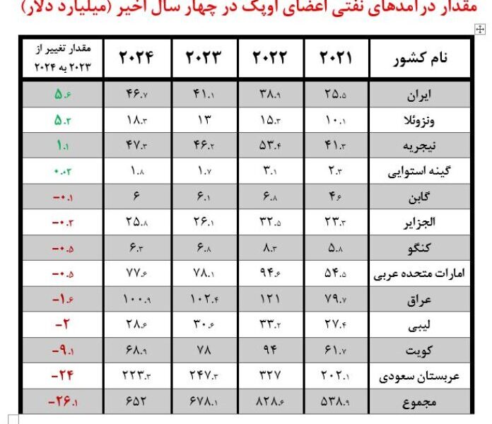 افزایش درآمد صادرات نفت ایران به بیش از ۴۶ میلیارد دلار در سال ۲۰۲۴