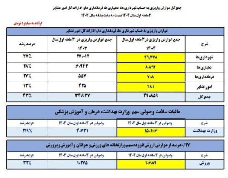 جزئیات عوارض ارزش افزوده واریزی در بهار ۱۴۰۴ اعلام شد