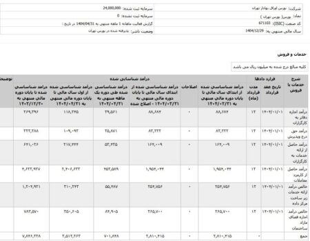 جزئیات درآمدهای یک ساله بورس تهران اعلام شد