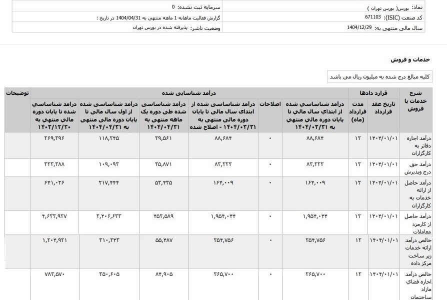 جزئیات درآمدهای یک ساله بورس تهران اعلام شد