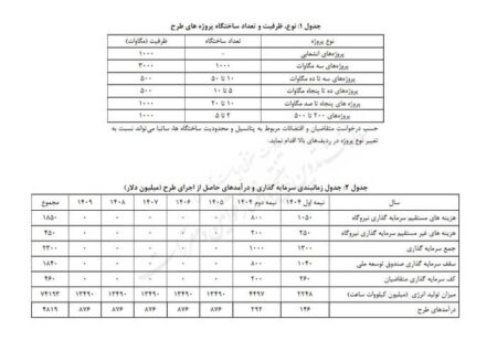 سرمایه گذاری ۷ همتی صندوق توسعه ملی برای احداث نیروگاه خورشیدی