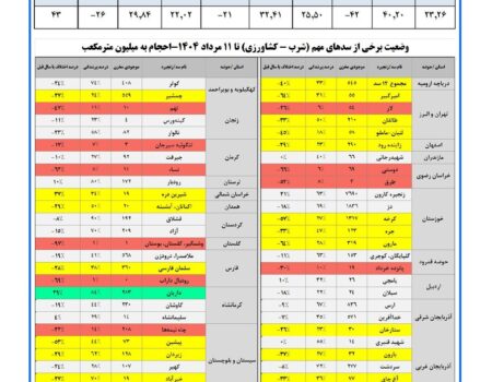 حجم سد زاینده‌رود به ۲۹۰ میلیون متر مکعب رسید / حجم آب سدهای کشور چقدر است؟