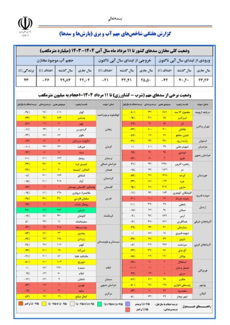 حجم سد زاینده‌رود به ۲۹۰ میلیون متر مکعب رسید / حجم آب سدهای کشور چقدر است؟