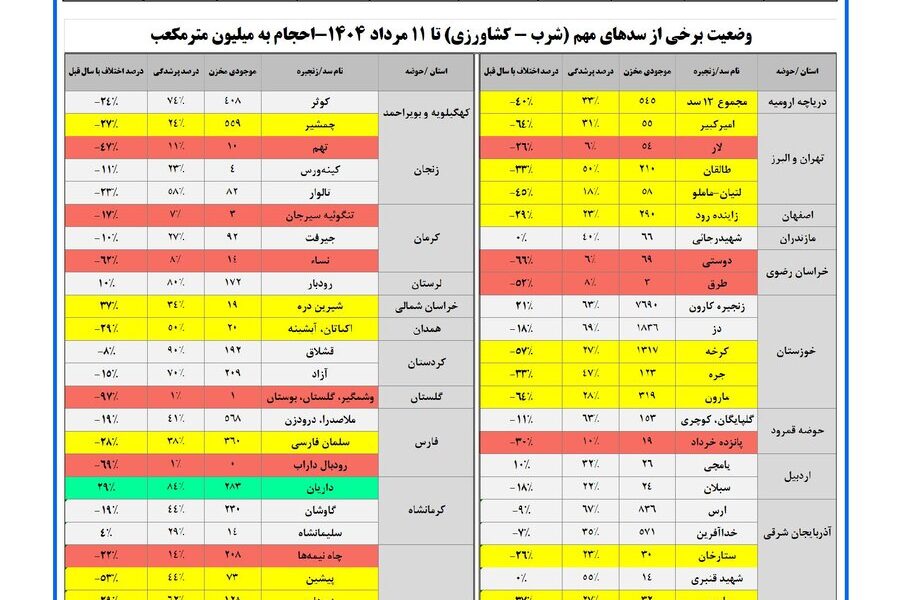 حجم سد زاینده‌رود به ۲۹۰ میلیون متر مکعب رسید / حجم آب سدهای کشور چقدر است؟