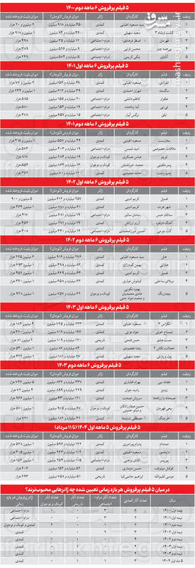 بازگشت به سینمای اجتماعی روی سایه کمدی‌های پرفروش
