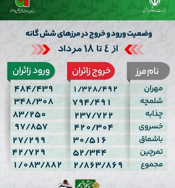 خروج بیش از ۲.۸ میلیون نفر از مرزهای شش‌گانه اربعین