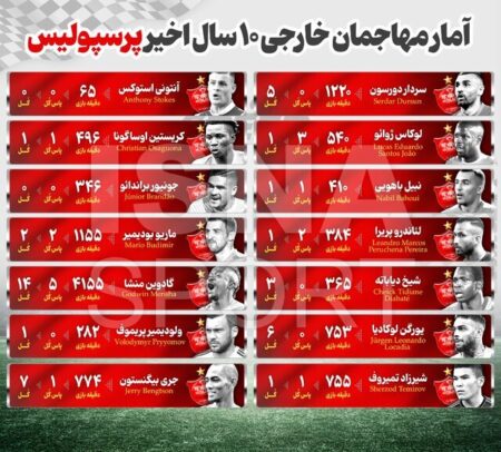 آمار مهاجمان خارجی سالهای اخیر پرسپولیس