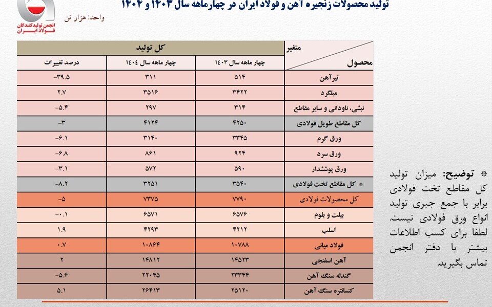 تثبیت نسبی تولید فولاد ایران در چهار ماهه اول ۱۴۰۴ با رشد ۰.۷ درصدی