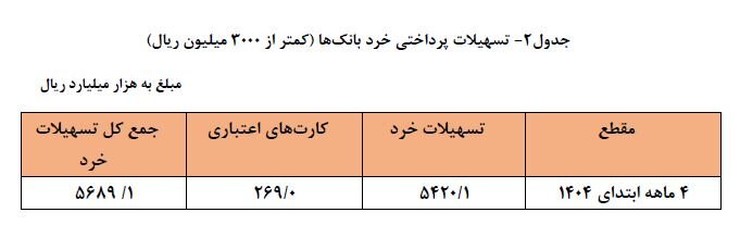افزایش ۳۴.۱ درصدی تسهیلات پرداختی بانک‌ها در ۴ ماه نخست سال ۱۴۰۴