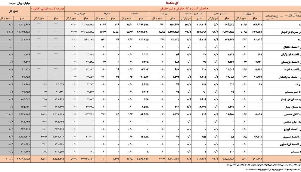 افزایش ۳۴.۱ درصدی تسهیلات پرداختی بانک‌ها در ۴ ماه نخست سال ۱۴۰۴