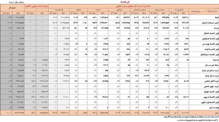 افزایش ۳۴.۱ درصدی تسهیلات پرداختی بانک‌ها در ۴ ماه نخست سال ۱۴۰۴
