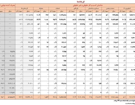 افزایش ۳۴.۱ درصدی تسهیلات پرداختی بانک‌ها در ۴ ماه نخست سال ۱۴۰۴
