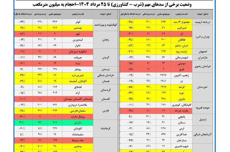 حجم سد زاینده‌رود به ۲۶۳ میلیون متر مکعب رسید / حجم آب سدهای کشور چقدر است؟
