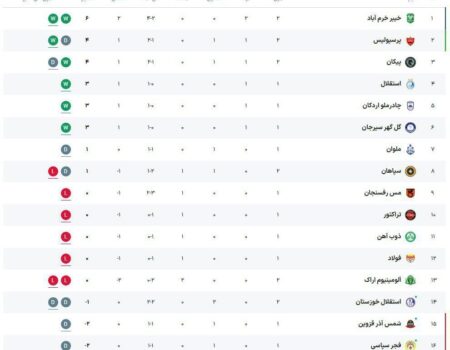 جدول لیگ برتر بعد از برد پرسپولیس مقابل سپاهان