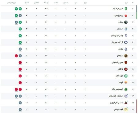 جدول لیگ برتر بعد از برد پرسپولیس مقابل سپاهان