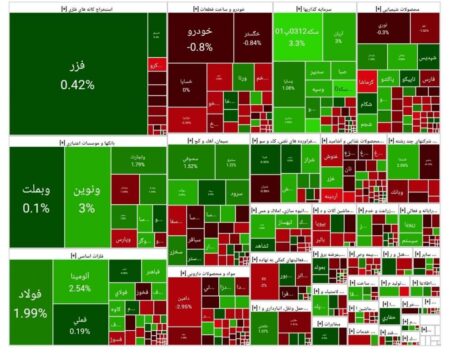شاخص بورس امروز ۵ شهریور/ رشد ۱۴ هزار واحدی