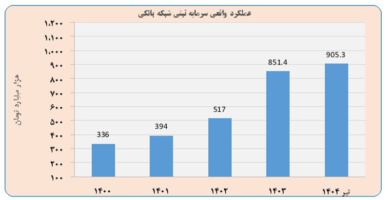 سرمایه ثبتی شبکه بانکی کشور طی سه سال ۲.۷ برابر شد/ ۱۴ بانک دارای کفایت سرمایه بالای ۸درصد
