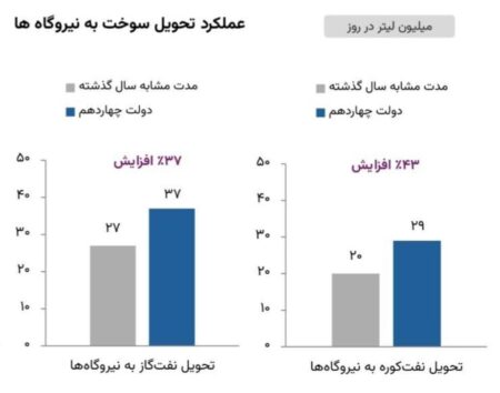 افزایش ۳۷ درصدی تحویل نفت‌گاز به نیروگاه‌ها در دولت جدید