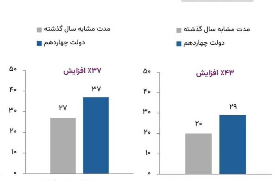 افزایش ۳۷ درصدی تحویل نفت‌گاز به نیروگاه‌ها در دولت جدید