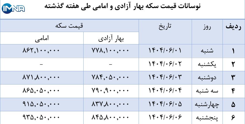 هفته طلایی پیش‌رو چگونه است؟ / تحلیل کامل قیمت اونس و بازار طلا کشور