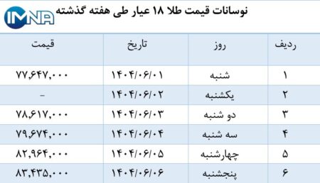هفته طلایی پیش‌رو چگونه است؟ / تحلیل کامل قیمت اونس و بازار طلا کشور