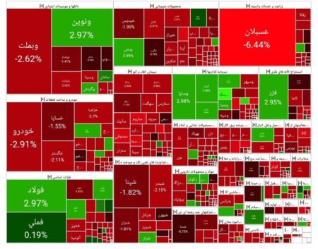 شاخص بورس امروز ۸ شهریور/ افت ۳۵ هزار واحدی