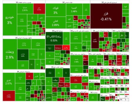 شاخص بورس امروز ۹ شهریور/ رشد ۳۴ هزار واحدی