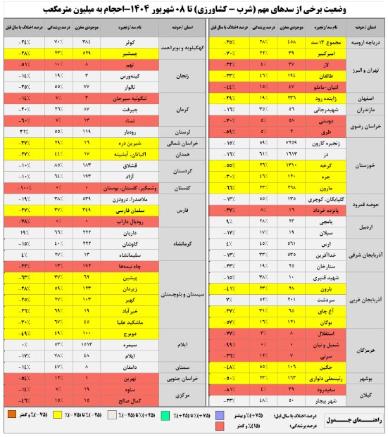 حجم سد زاینده‌رود به ۲۳۶ میلیون متر مکعب رسید / حجم آب سدهای کشور چقدر است؟
