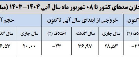 حجم سد زاینده‌رود به ۲۳۶ میلیون متر مکعب رسید / حجم آب سدهای کشور چقدر است؟