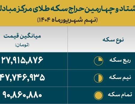 نتایج هشتاد و چهارمین حراج سکه مرکز مبادله ایران اعلام شد