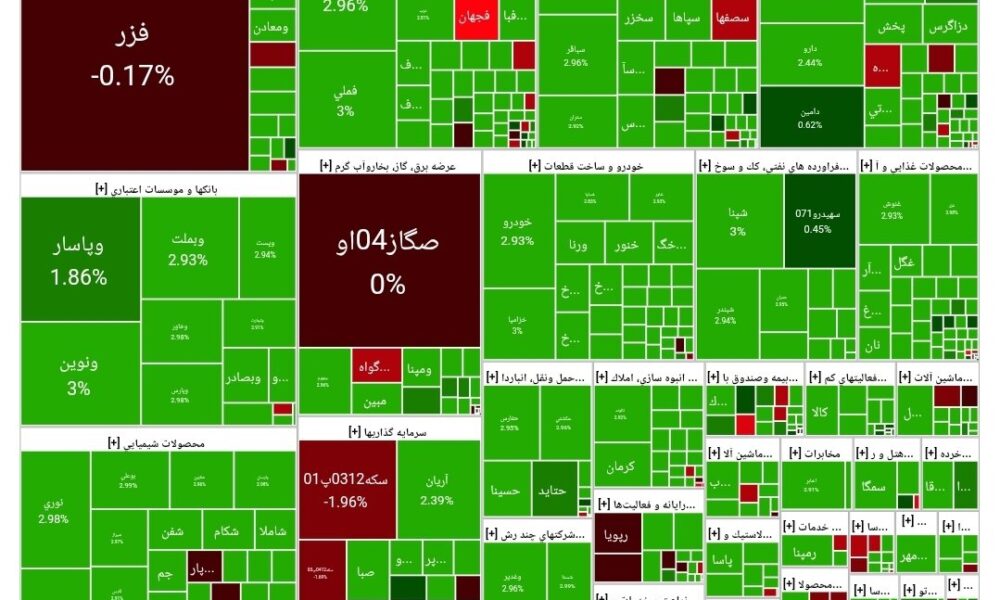 شاخص بورس امروز ۱۱ شهریور/ رشد ۴۷ هزار واحدی