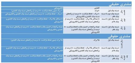 اعمال شرایط جدید صدور و تعداد برگ دسته چک از هفته آتی + جدول