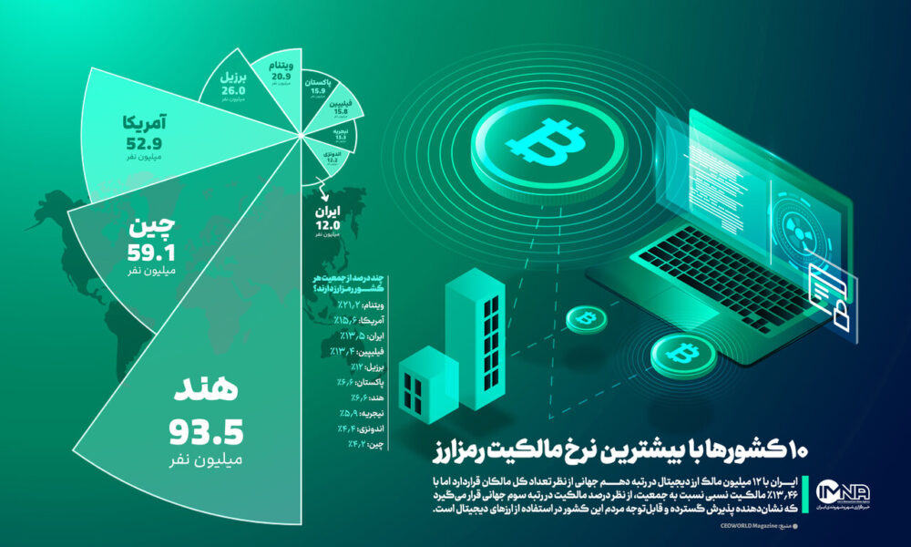 ۱۰ کشور با بیشترین نرخ مالکیت ارزهای دیجیتال + جایگاه ایران