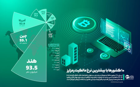 ۱۰ کشور با بیشترین نرخ مالکیت ارزهای دیجیتال + جایگاه ایران