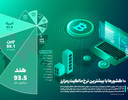 ۱۰ کشور با بیشترین نرخ مالکیت ارزهای دیجیتال + جایگاه ایران