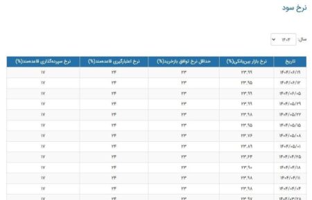 نرخ سود بانکی|سود بانکی , بانک مرکزی جمهوری اسلامی ایران ,