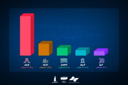 در روزملی سینما، رکورد ۲۷۹ هزار مخاطب در یک روز ثبت شد