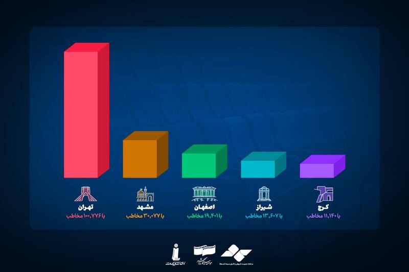 در روزملی سینما، رکورد ۲۷۹ هزار مخاطب در یک روز ثبت شد