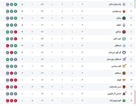 جدول لیگ برتر فوتبال ایران
