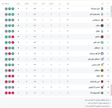 جدول لیگ برتر فوتبال ایران