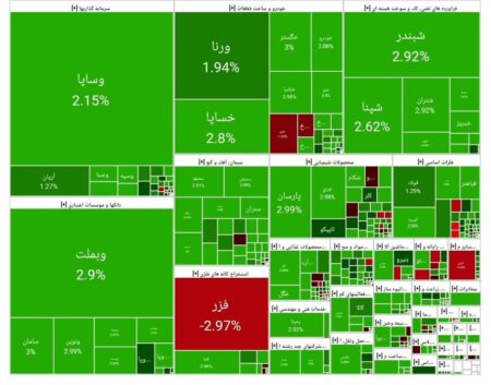 بورس امروز ۲۳ شهریور ۱۴۰۴ + شاخص و نمای بازار بورس امروز ۲۳ شهریور ۱۴۰۴ + شاخص و نمای بازار