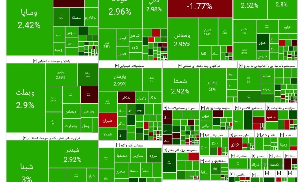 شاخص بورس امروز ۲۳  شهریور/ رشد ۴۶ هزار واحدی