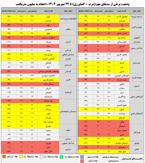 حجم سد زاینده‌رود به ۲۰۹ میلیون متر مکعب رسید / حجم آب سدهای کشور چقدر است؟